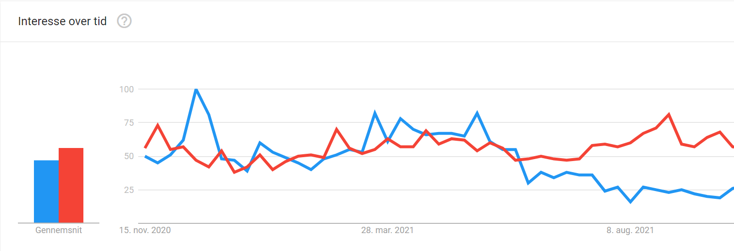 google trends