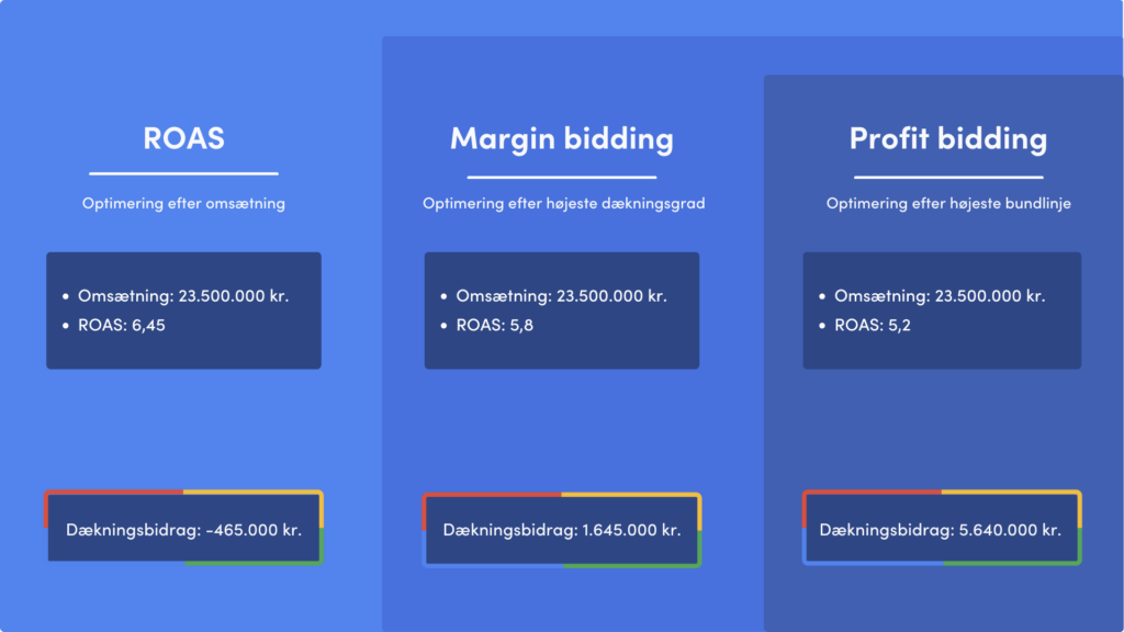 Profit bidding - LAZZAWEB